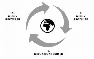 Cycle de vie de la conception au recyclage de la lingerie Sans Prétention.